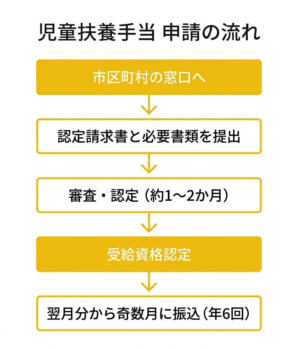 児童扶養手当 申請の流れ