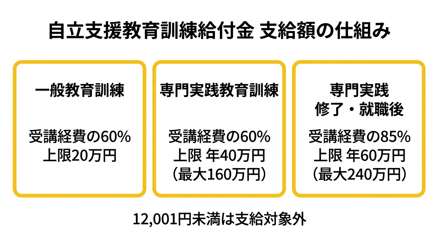 自立支援教育訓練給付金 支給額の仕組み