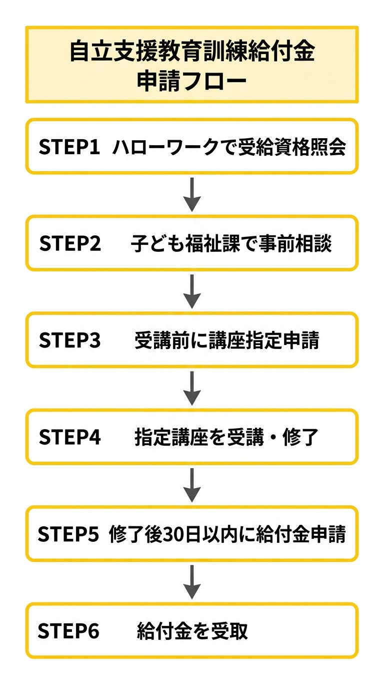自立支援教育訓練給付金 申請フロー