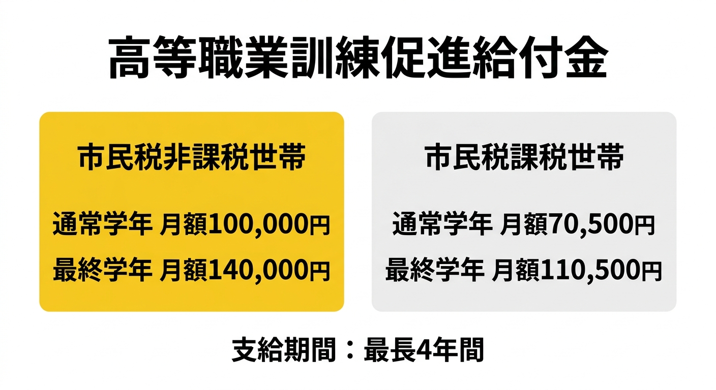 高等職業訓練促進給付金の給付額一覧図