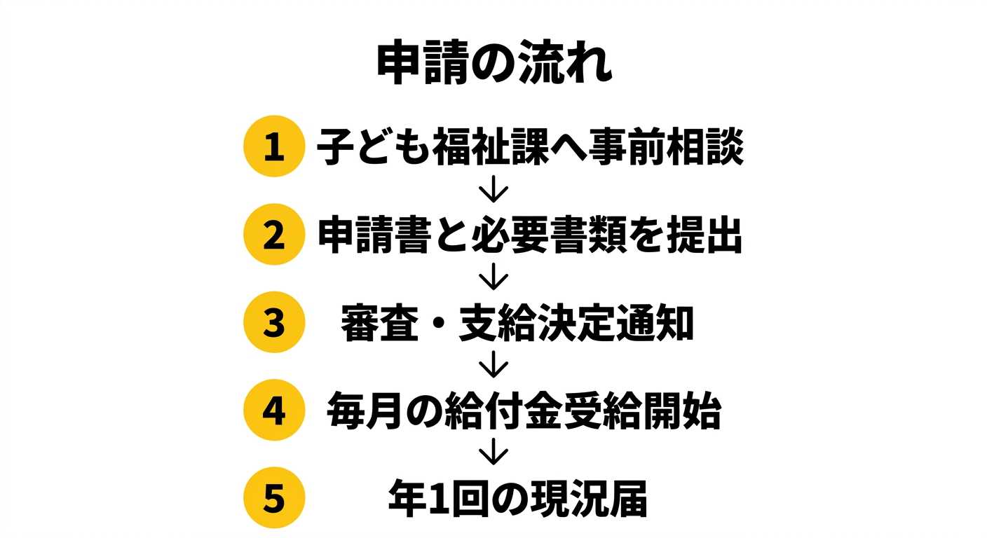 高等職業訓練促進給付金の申請フロー図