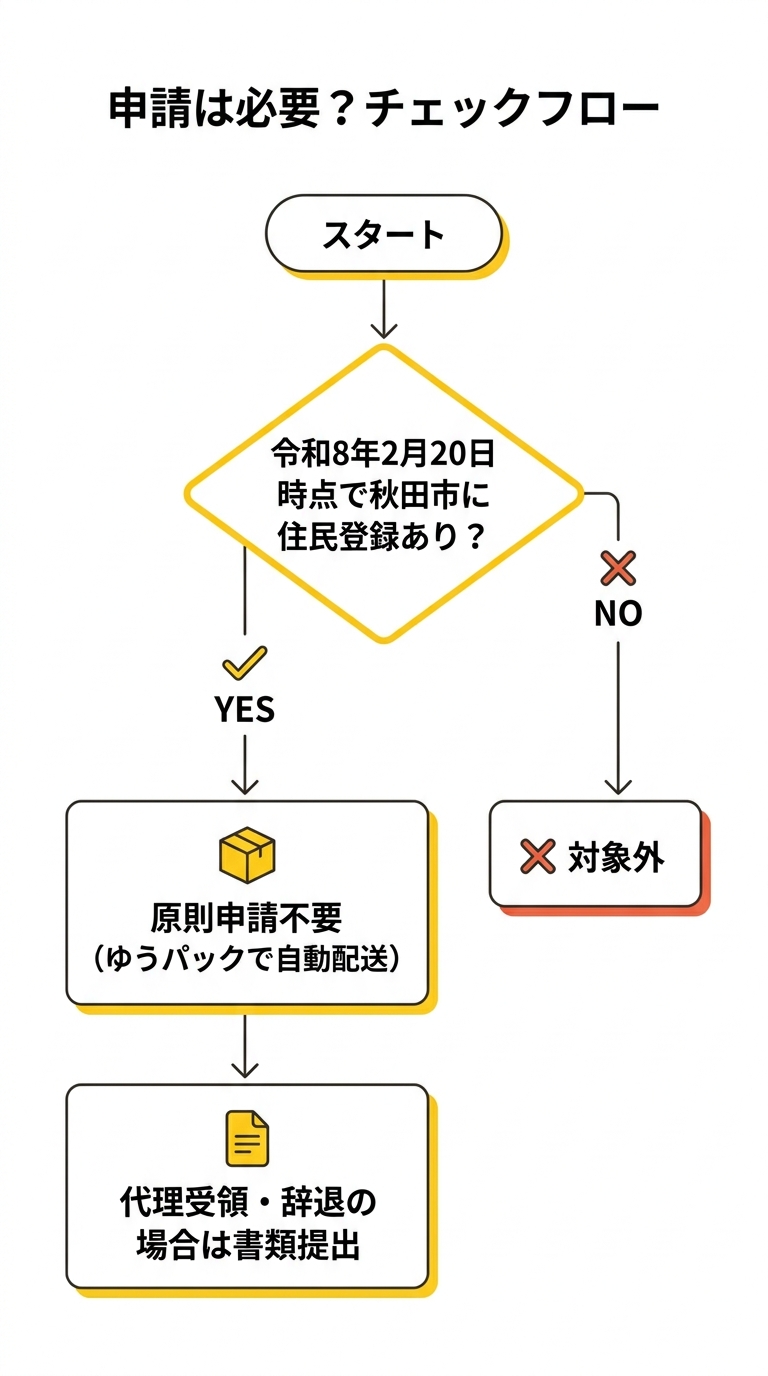 申請不要フローチャートと例外ケース図