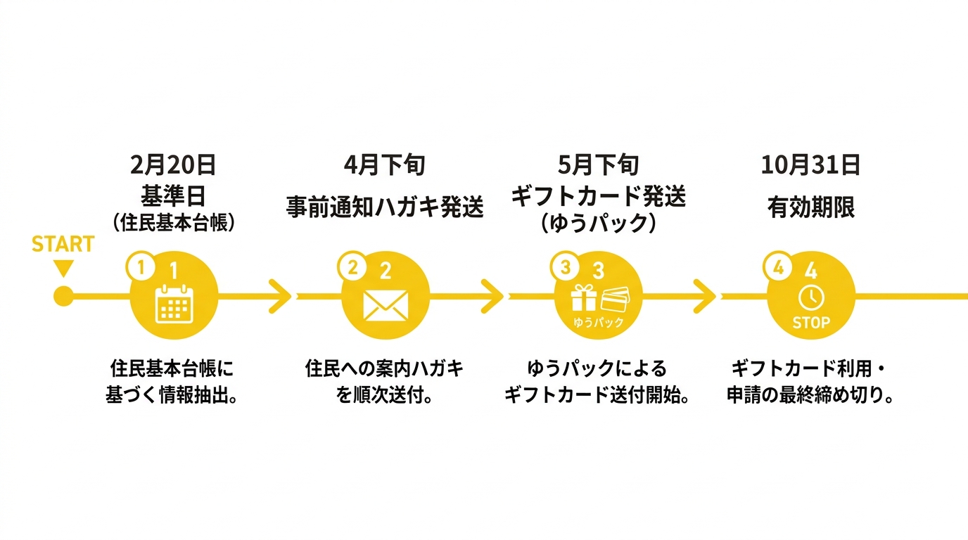 秋田市物価高騰ギフトカード交付スケジュール図