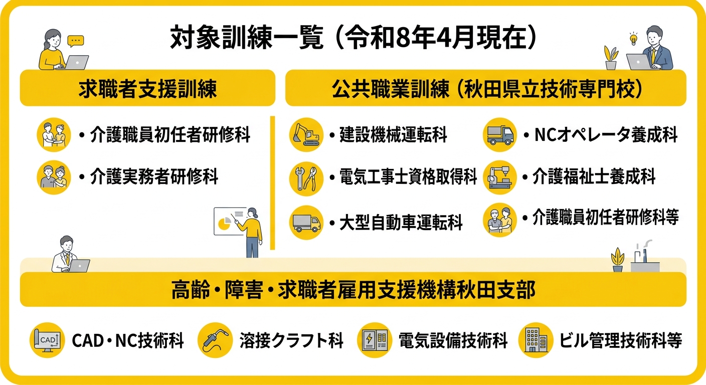 秋田県特定職業訓練促進給付金 対象訓練一覧