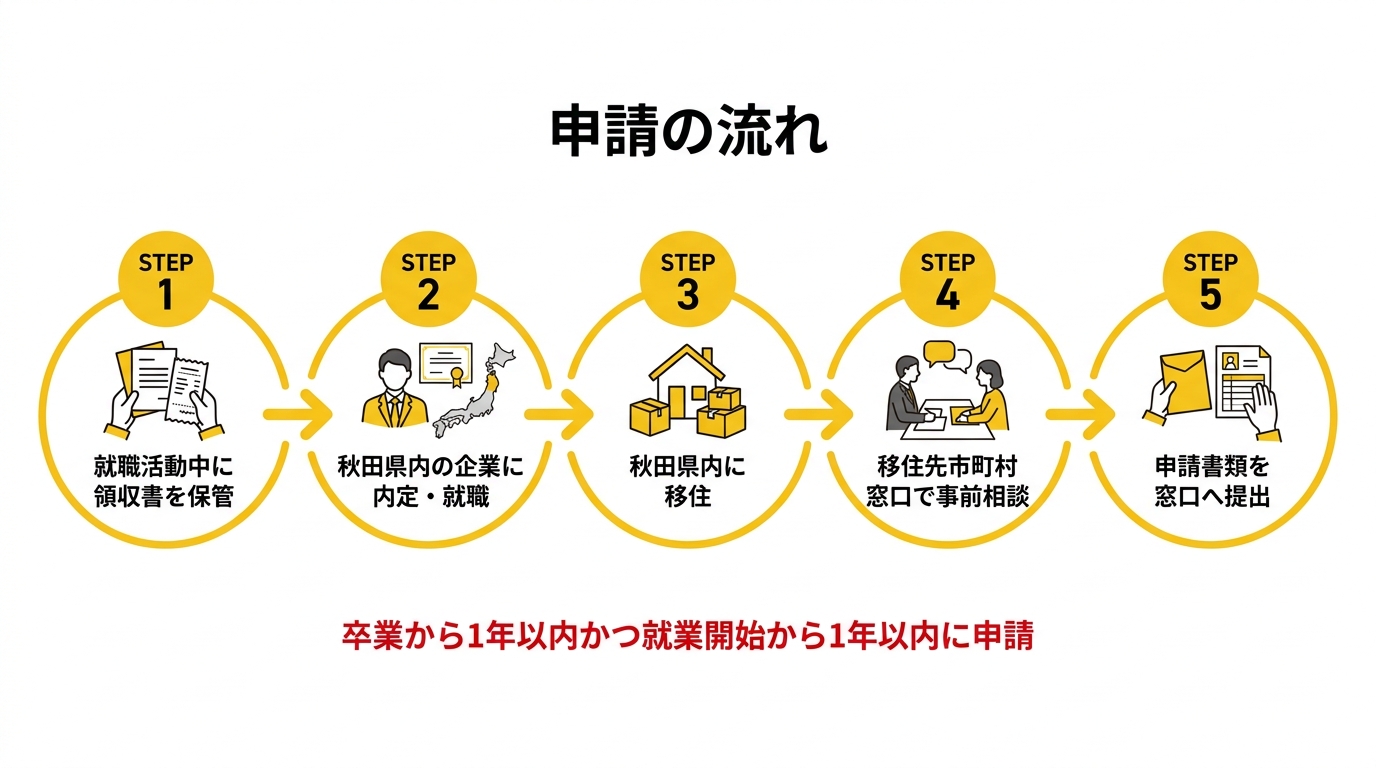 申請の流れ ステップガイド