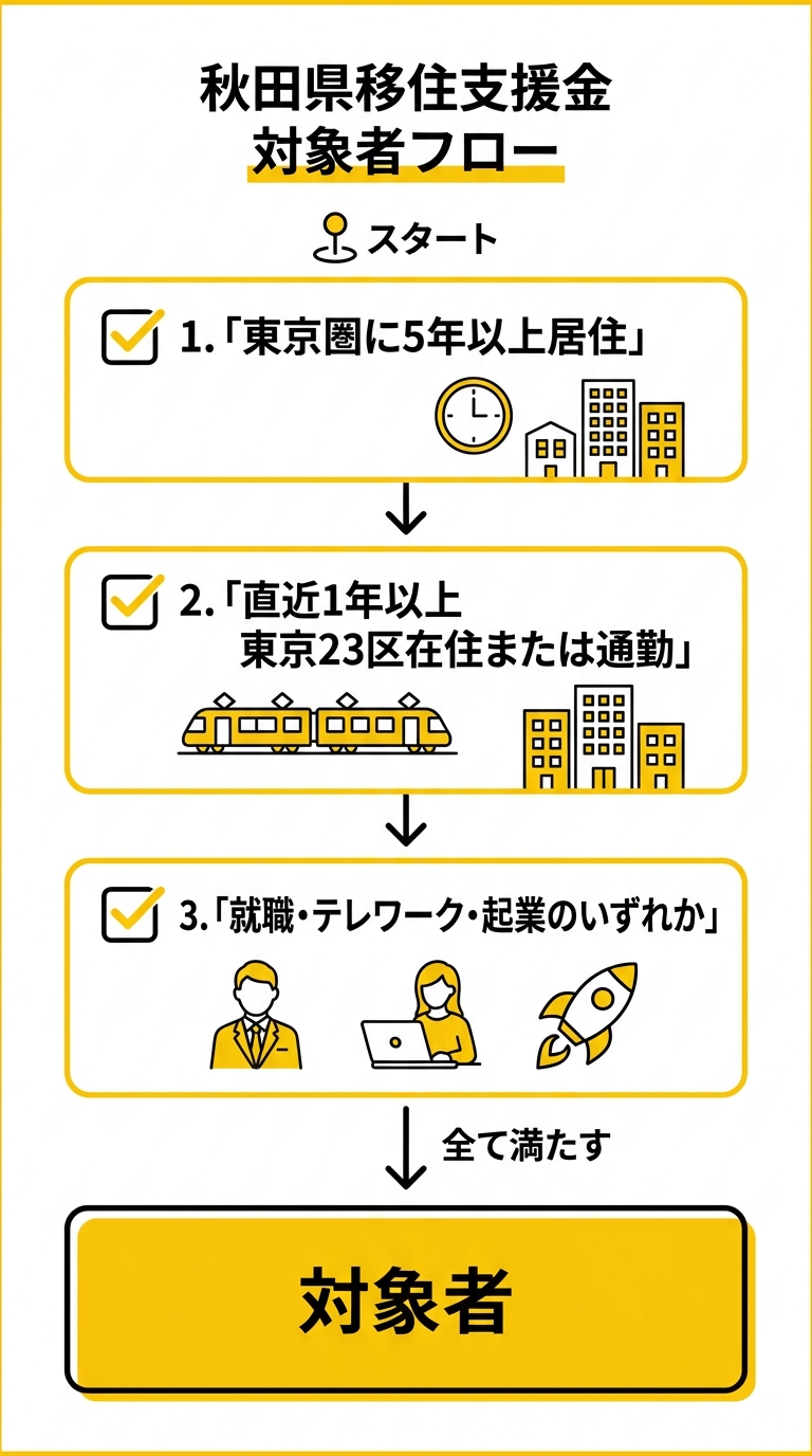 対象者フロー図
