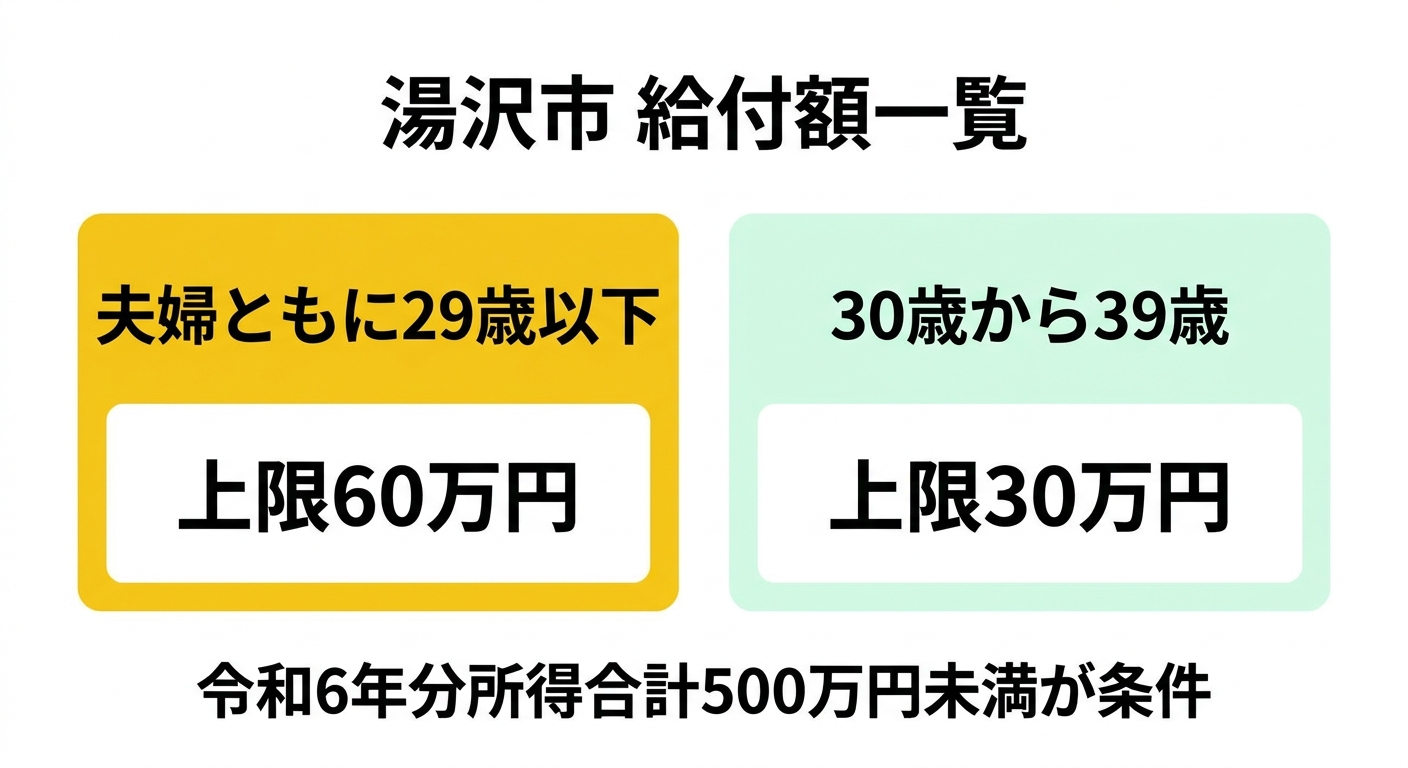湯沢市結婚生活スタート応援事業補助金 給付額比較