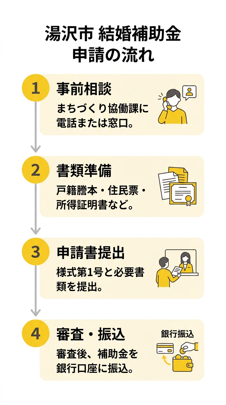 湯沢市結婚生活スタート応援事業補助金 申請の流れ