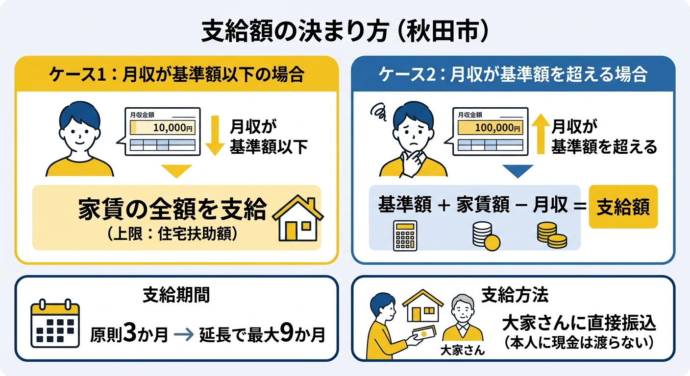 住居確保給付金 支給額の決まり方