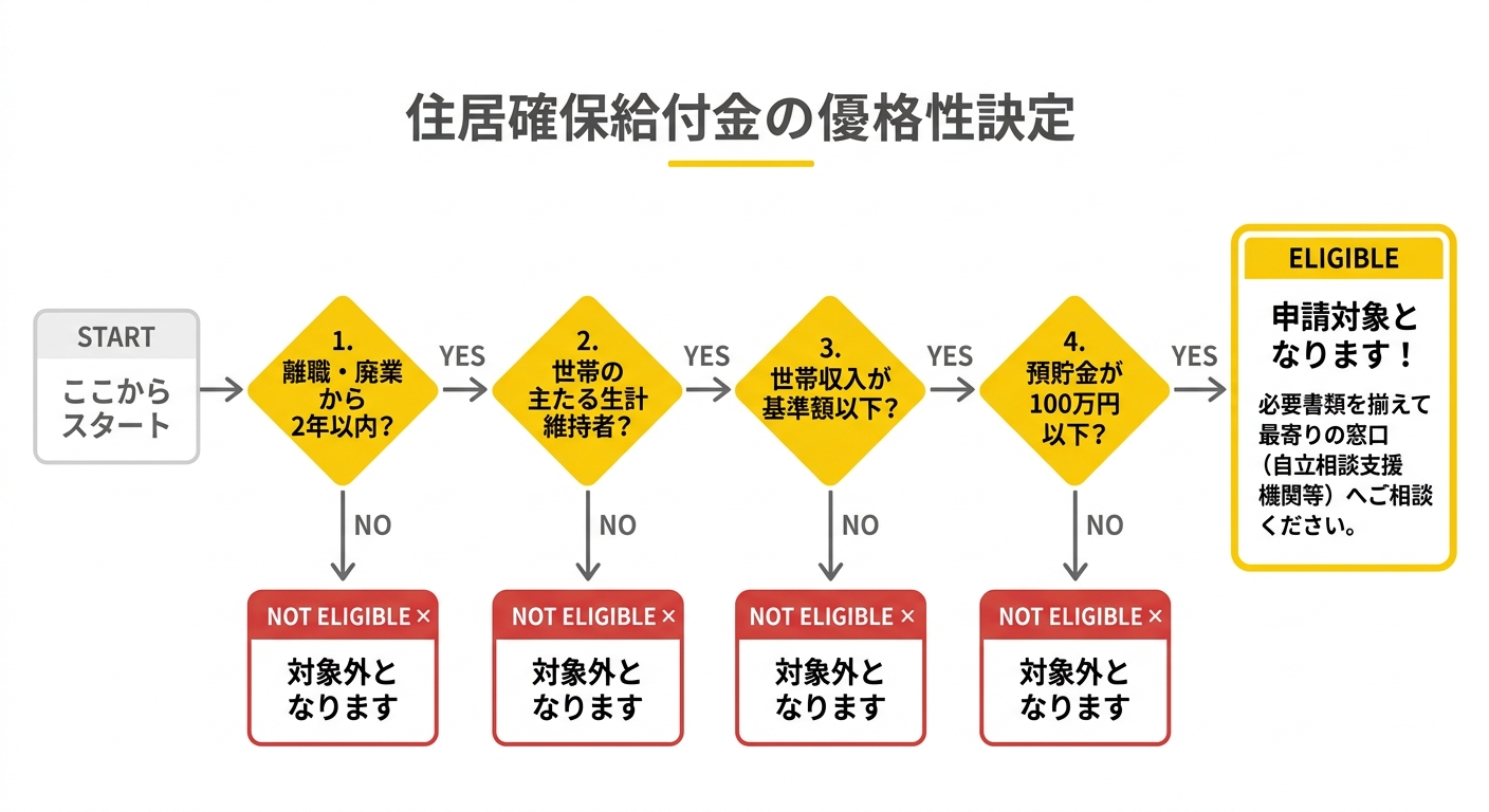 住居確保給付金 受給判定フローチャート