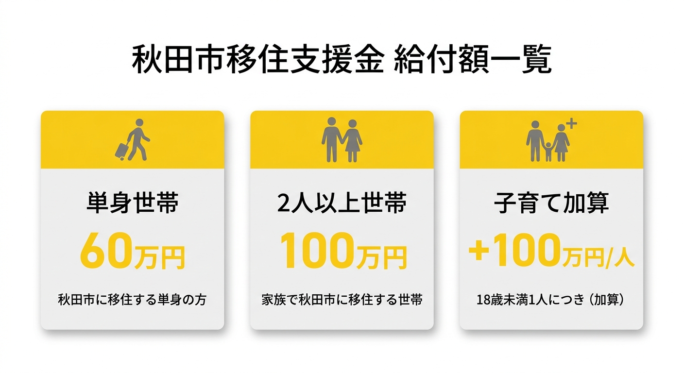 秋田市移住支援金の給付額一覧