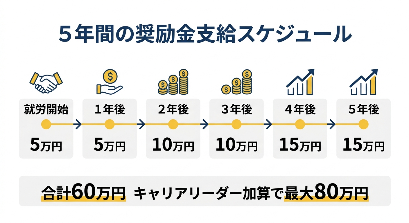 5年間の奨励金支給スケジュール
