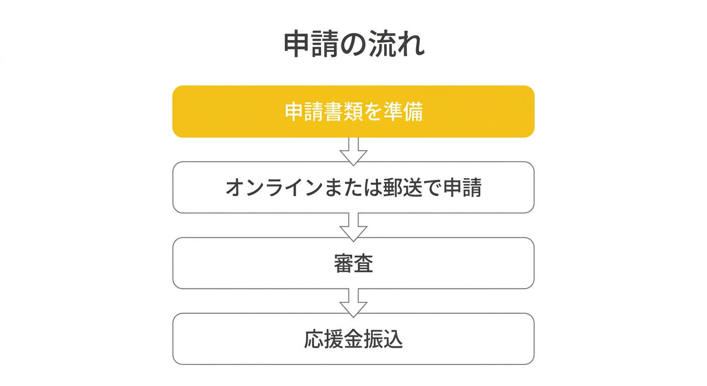 申請の流れ