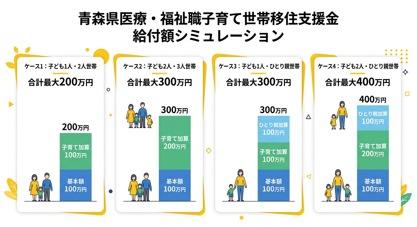 給付額シミュレーション図: 世帯タイプ別の支給額一覧