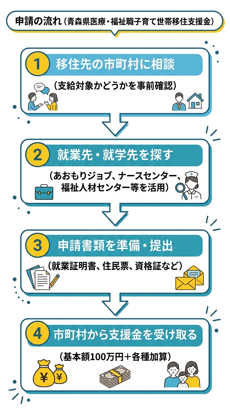 申請フローチャート: 4ステップで図解