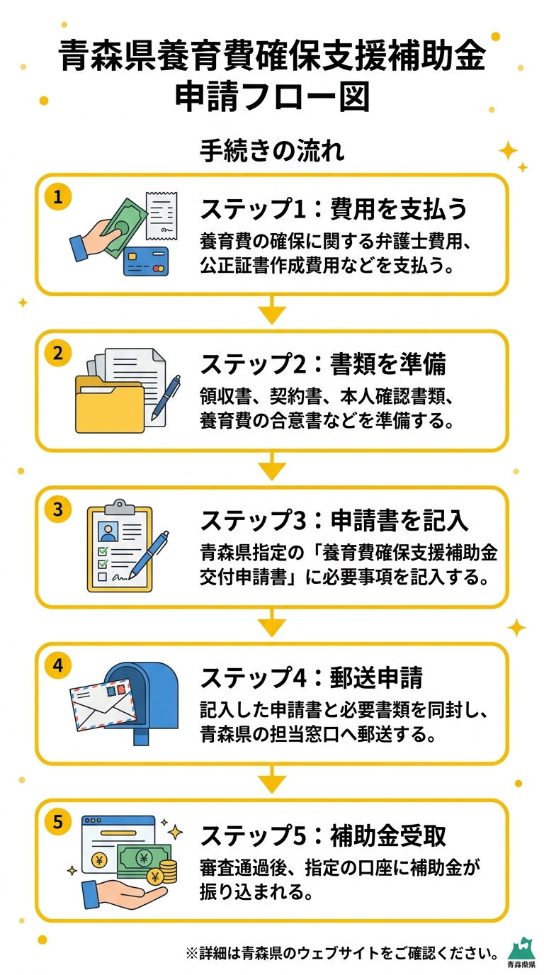 青森県養育費確保支援事業補助金 申請フロー