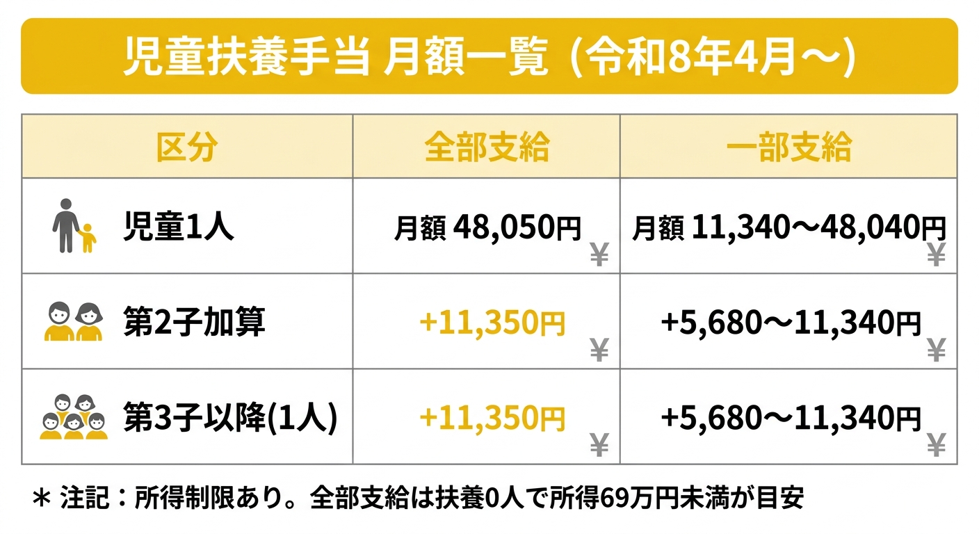 児童扶養手当 月額一覧（令和8年4月〜）