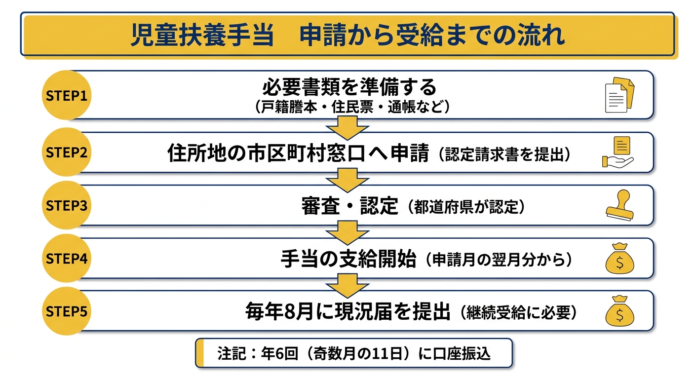児童扶養手当 申請から受給までの流れ