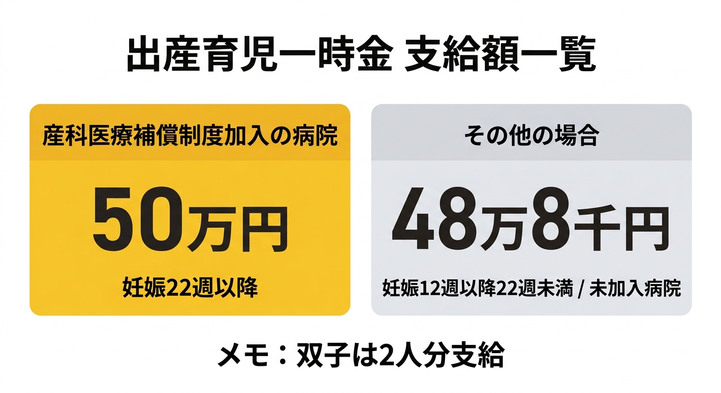 出産育児一時金 支給額一覧