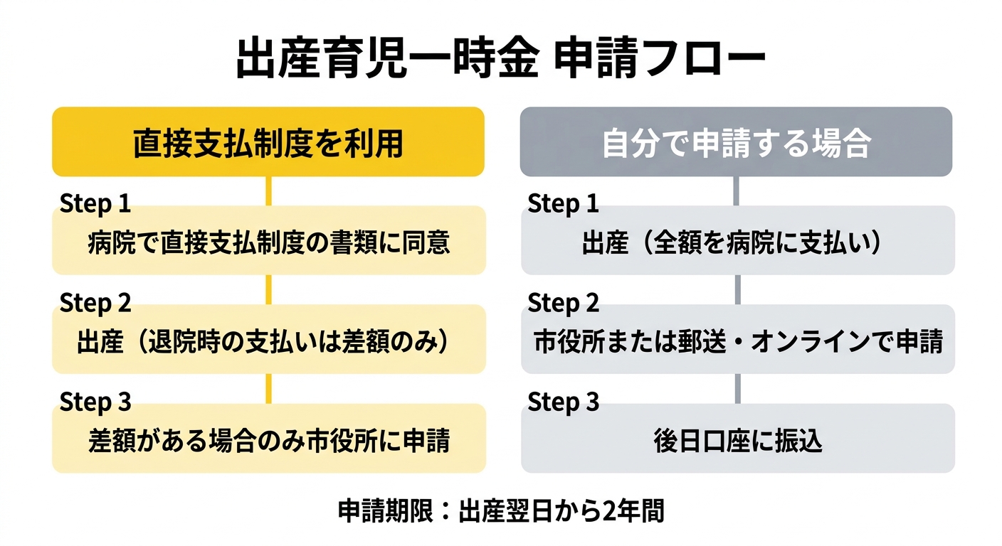 出産育児一時金 申請フロー
