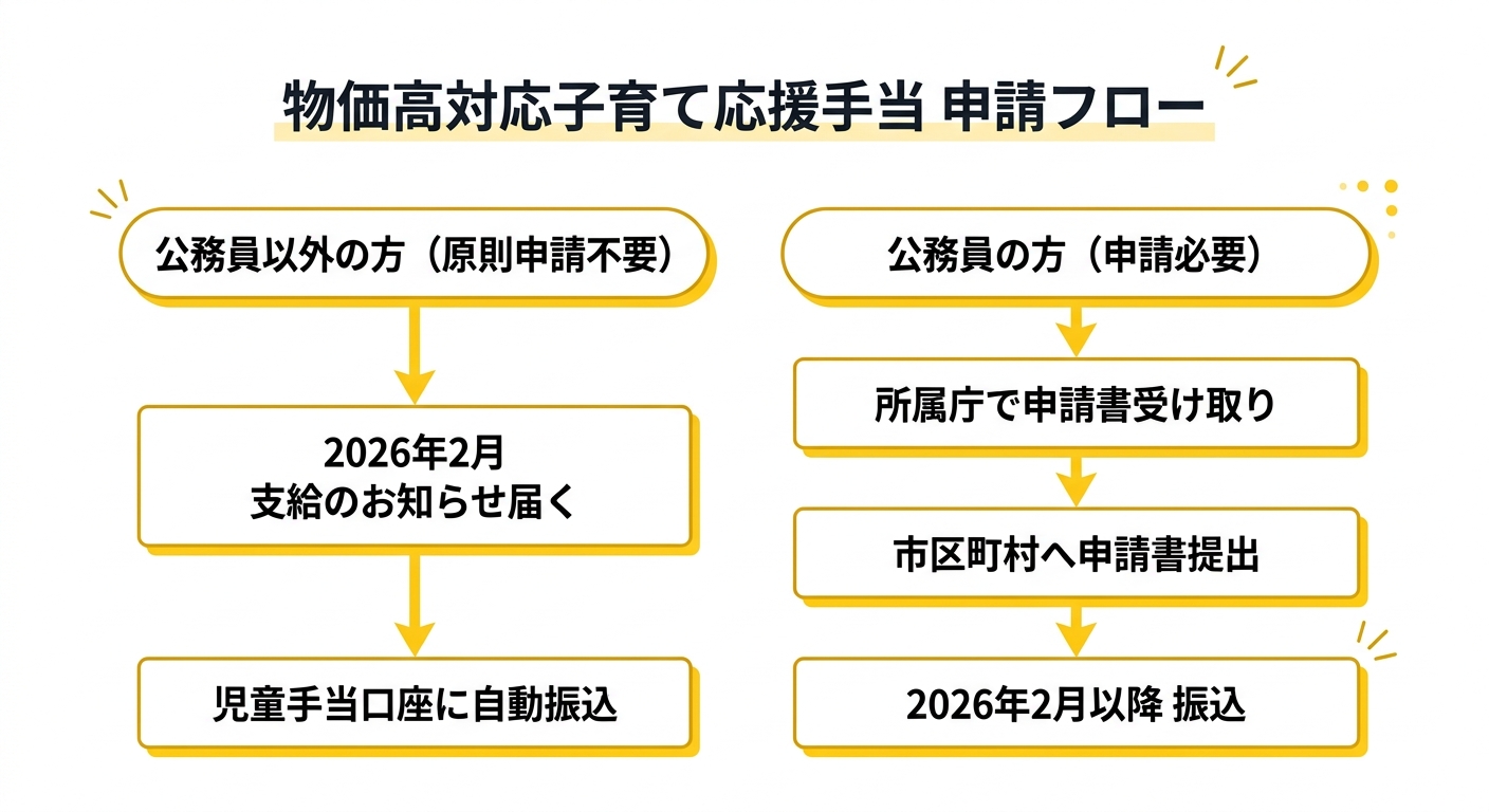 物価高対応子育て応援手当 申請フロー図
