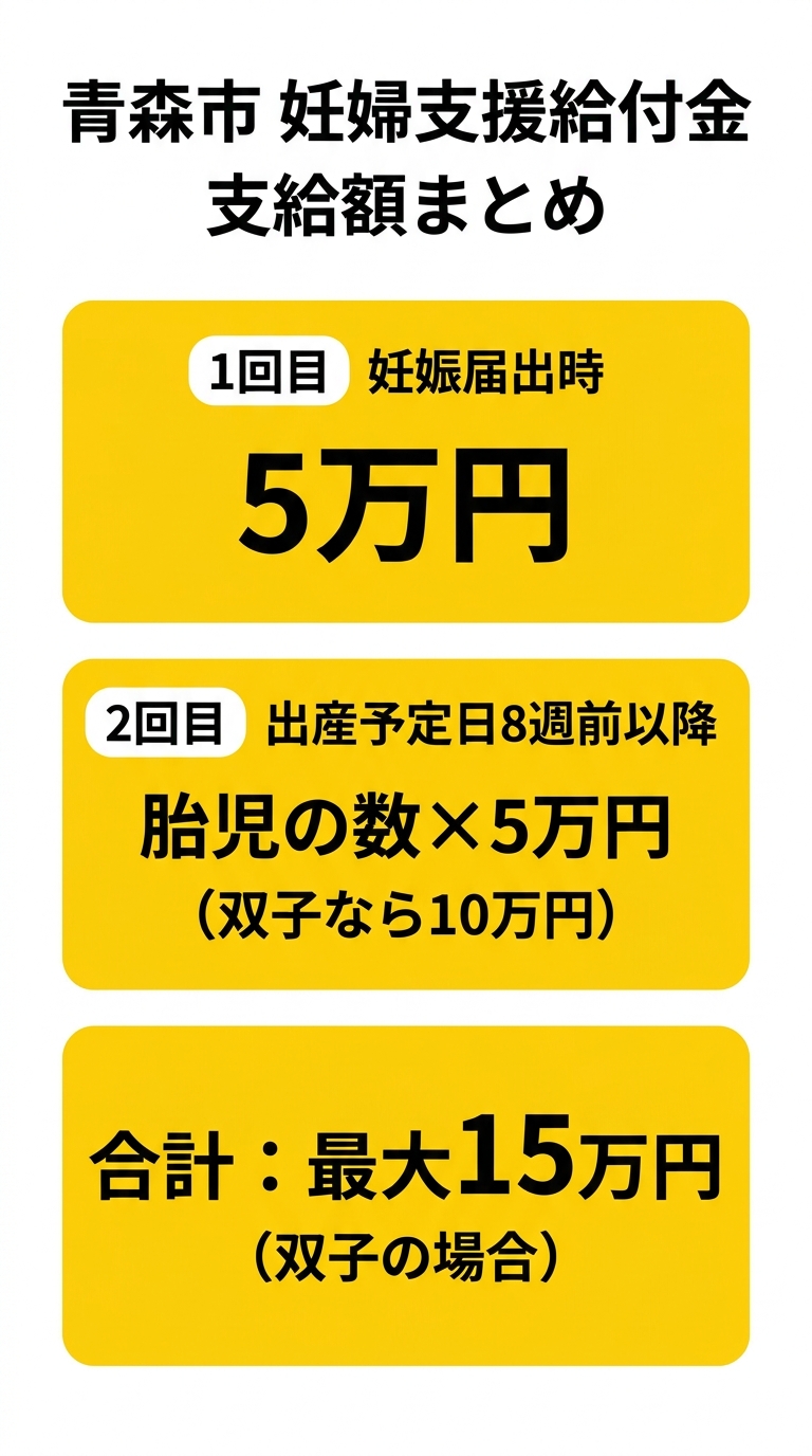 青森市 妊婦支援給付金 支給額まとめ