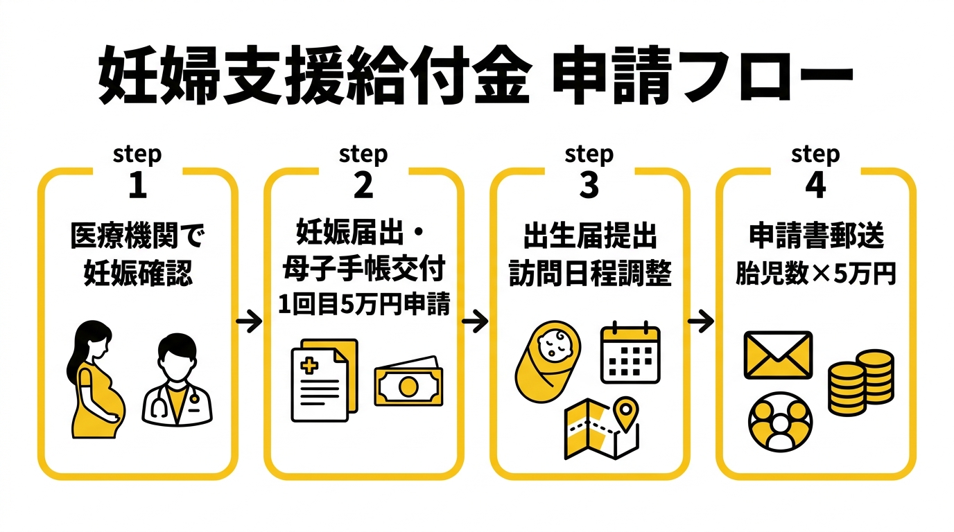妊婦支援給付金 申請フロー