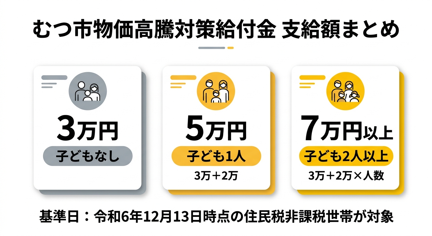 むつ市物価高騰対策給付金 支給額まとめ