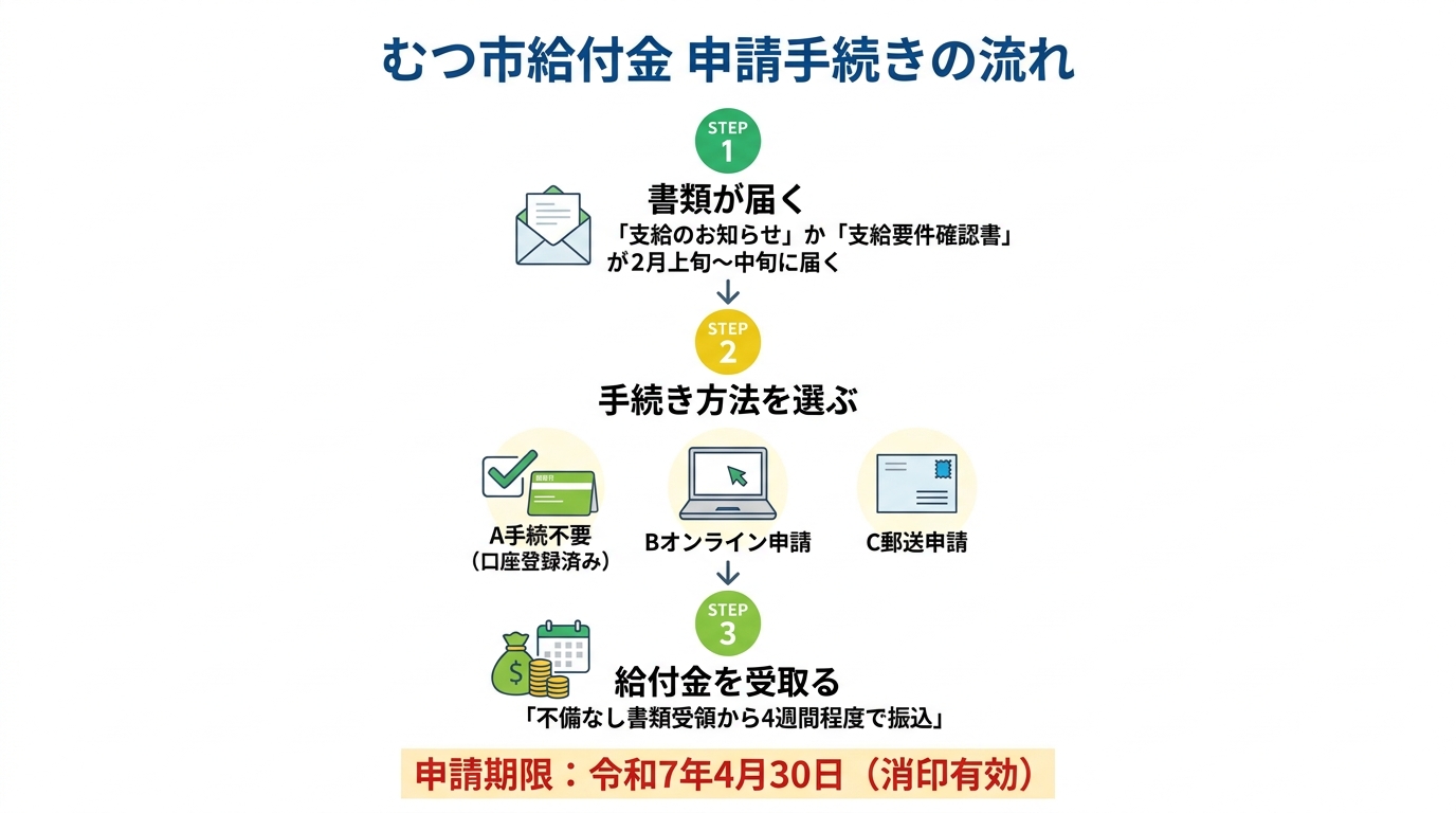 むつ市給付金 申請手続きの流れ