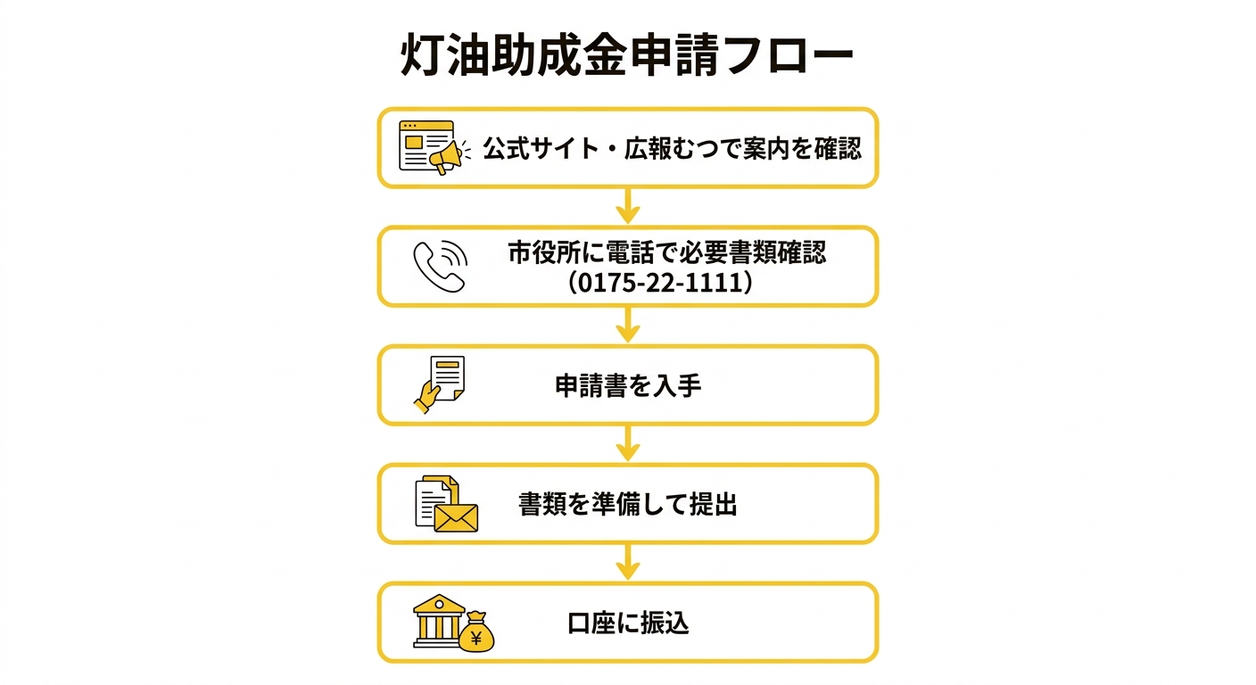 むつ市福祉灯油購入費助成金 申請フロー図