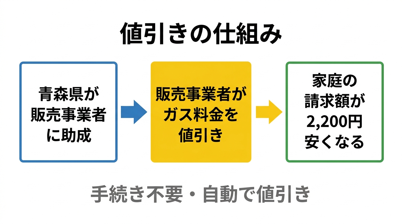 値引きの仕組みを示すフロー図