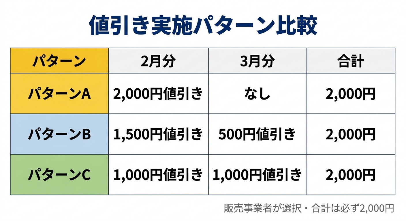 値引きパターン比較表
