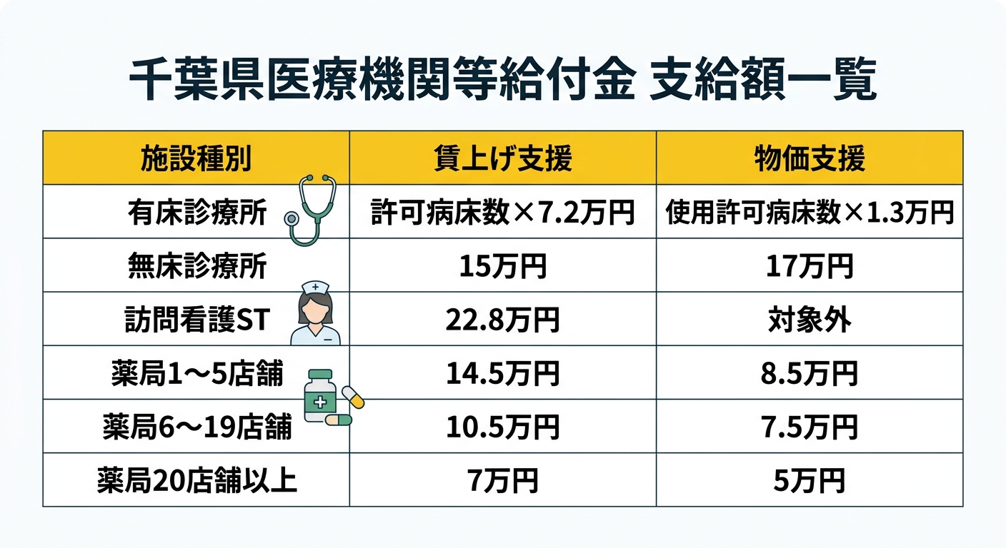 千葉県医療機関等給付金 支給額一覧