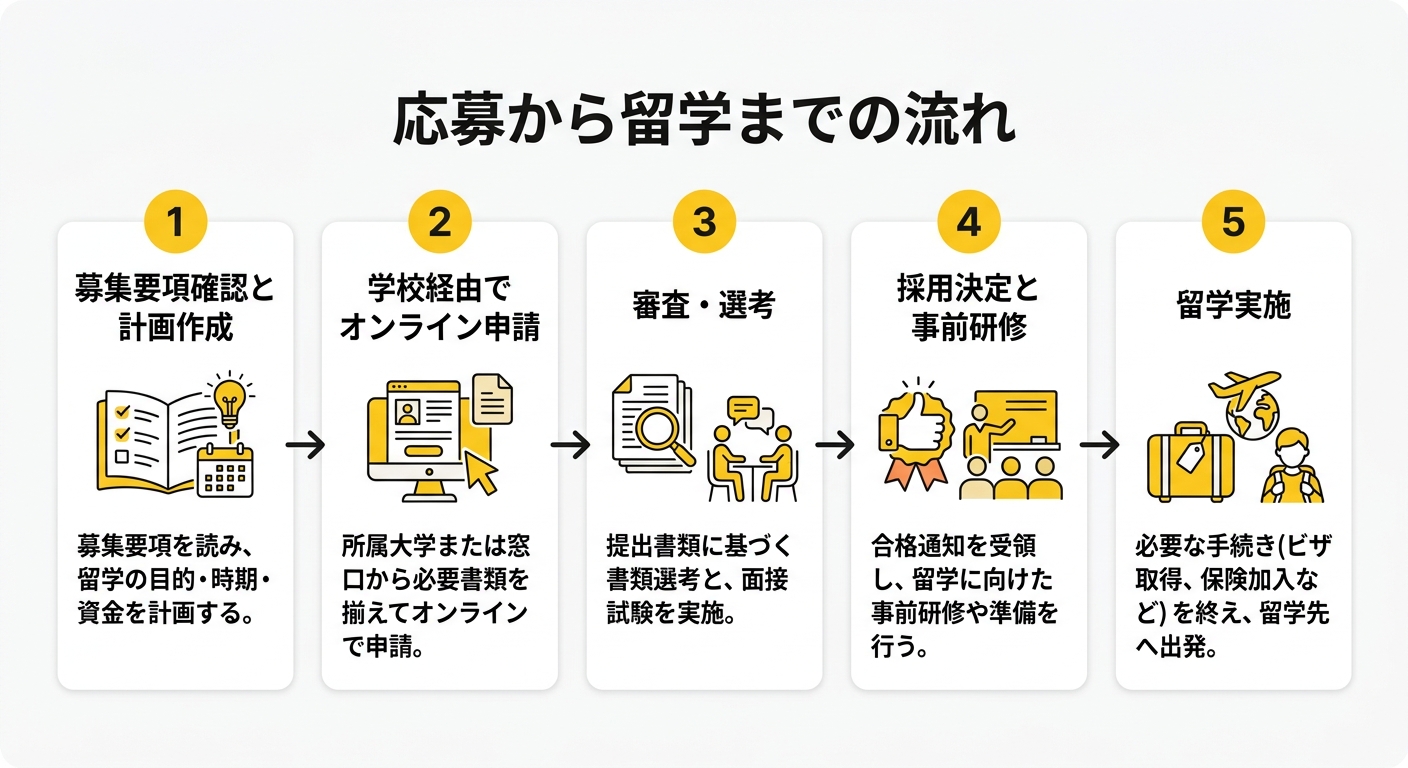 応募から留学までの流れ:申請ステップ図解