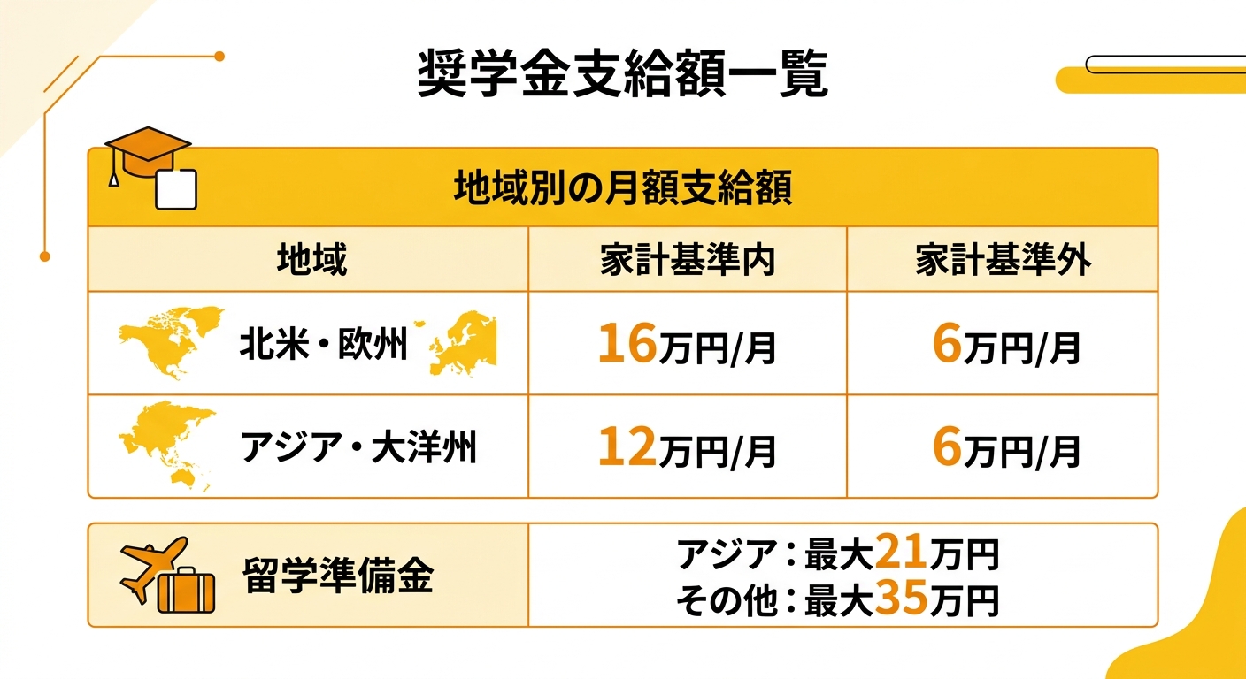 奨学金支給額一覧:とやまグローバル人材育成事業