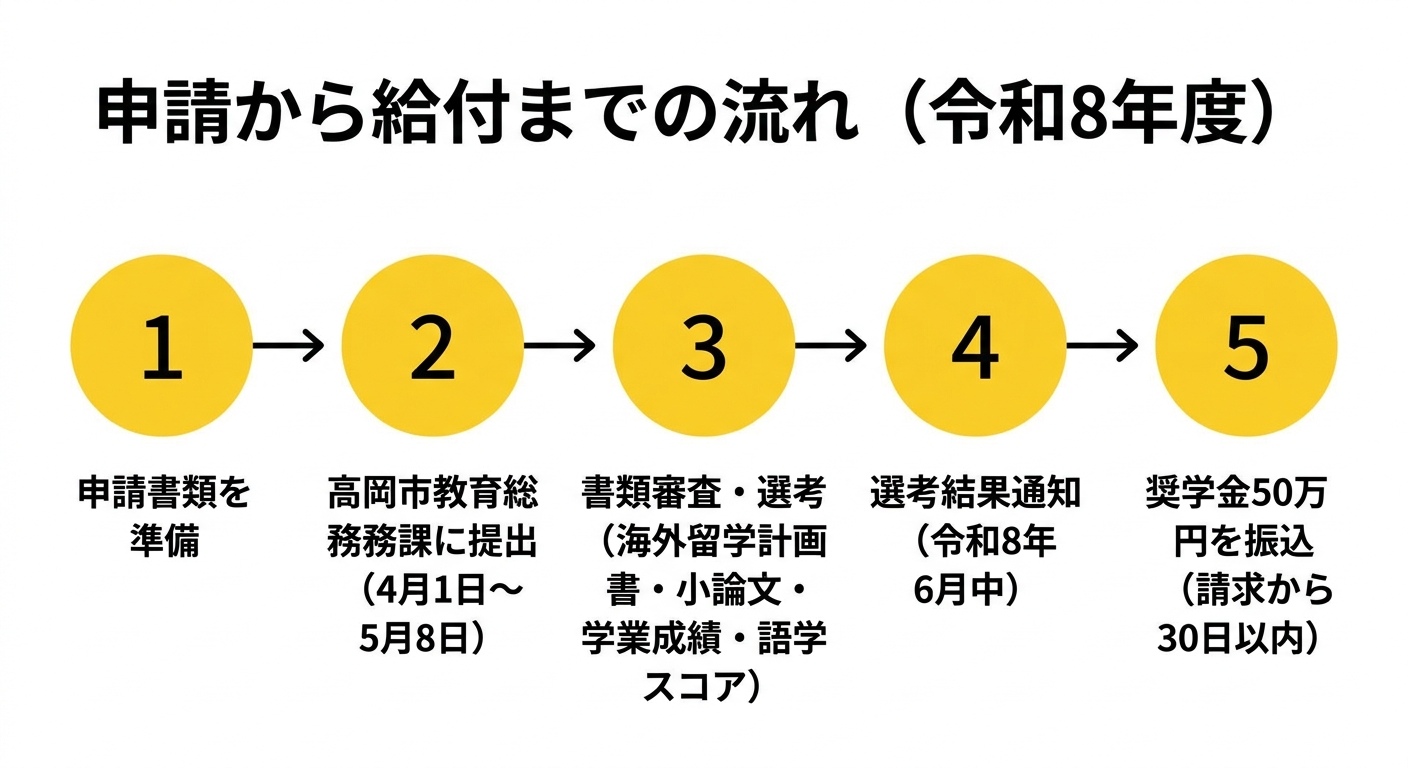 申請から給付までの流れ（令和8年度）