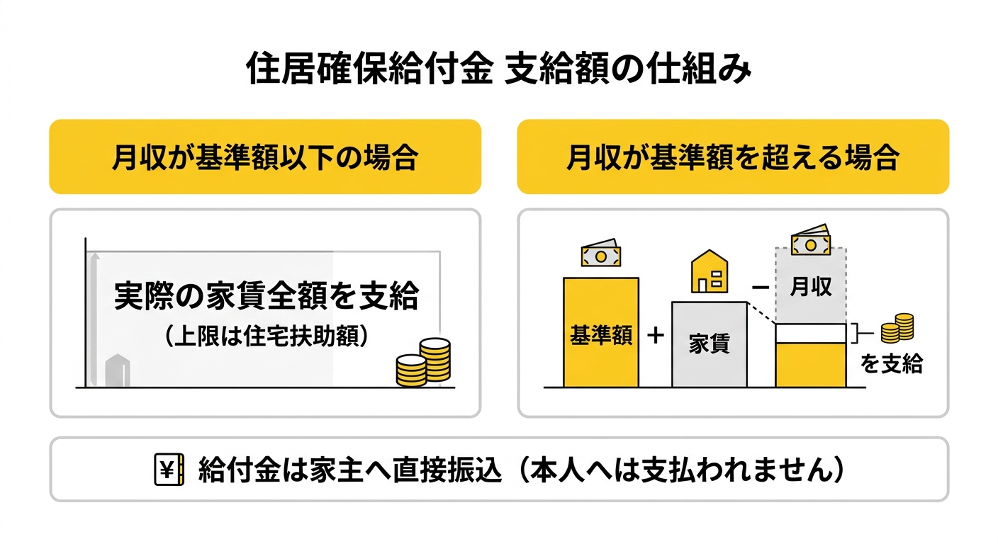 住居確保給付金 支給額の仕組み