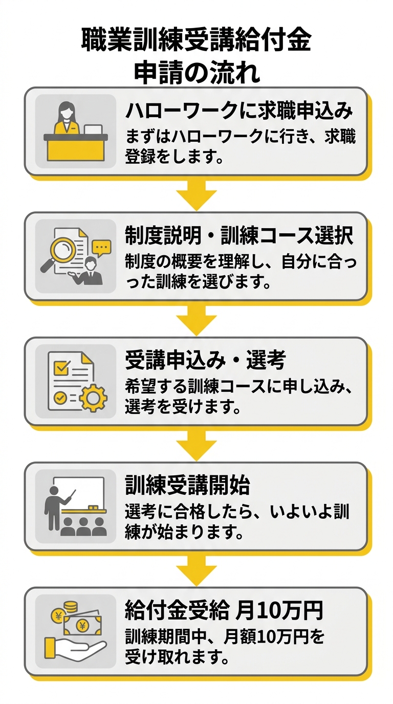 職業訓練受講給付金 申請の流れ