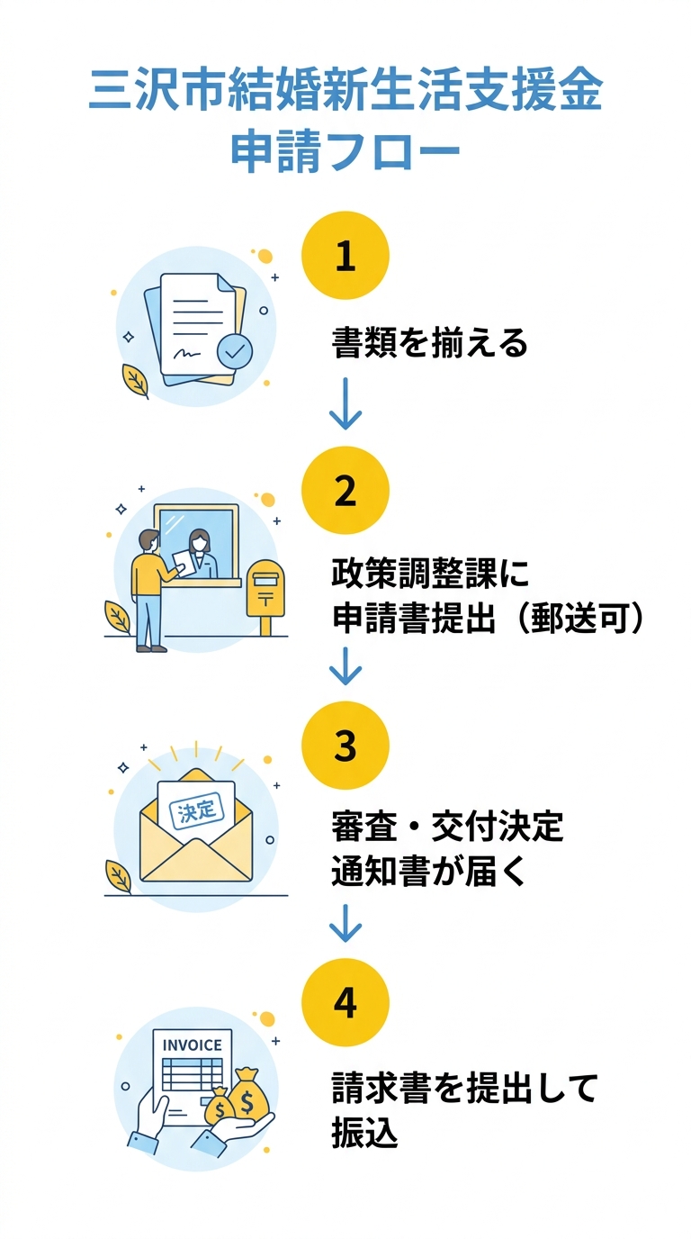 三沢市結婚新生活支援金 申請フロー