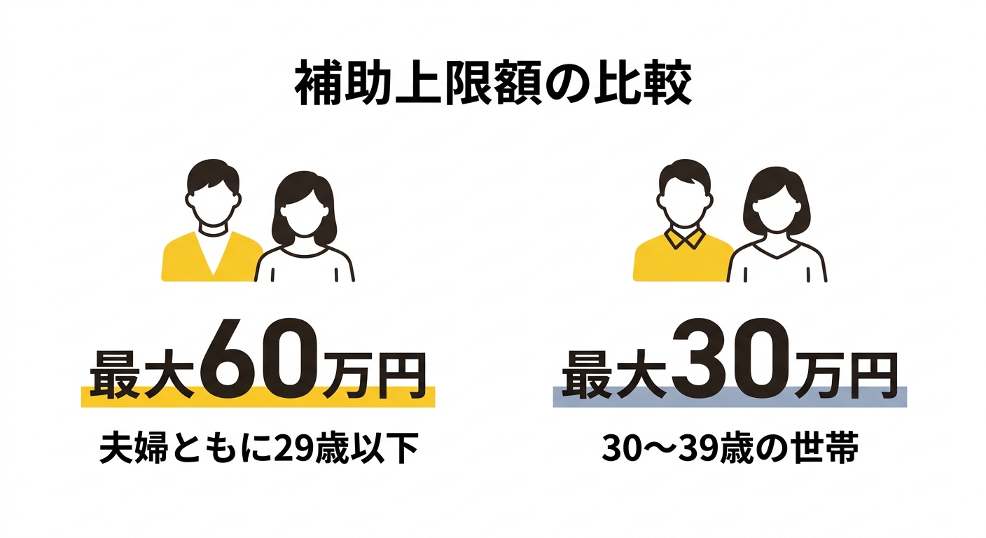 補助上限額の比較