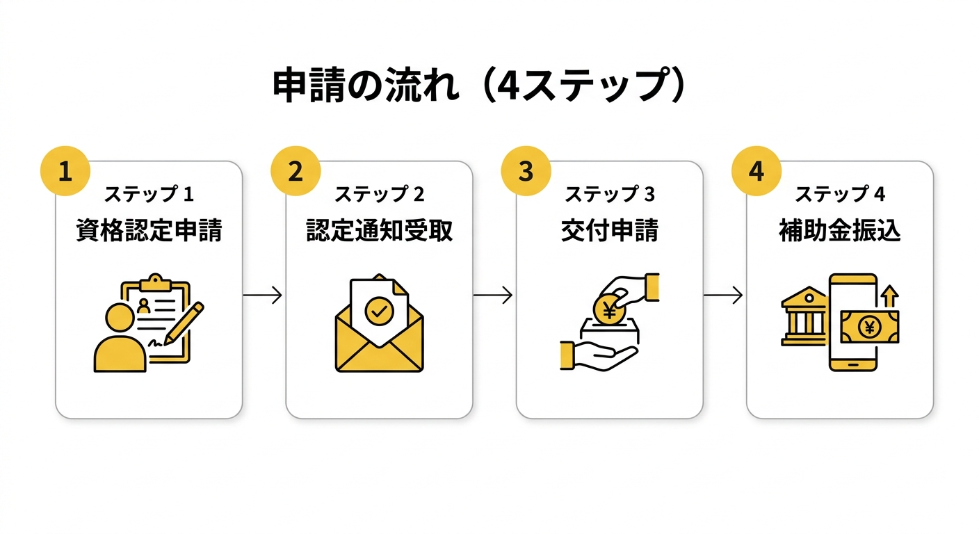 申請の流れ（4ステップ）