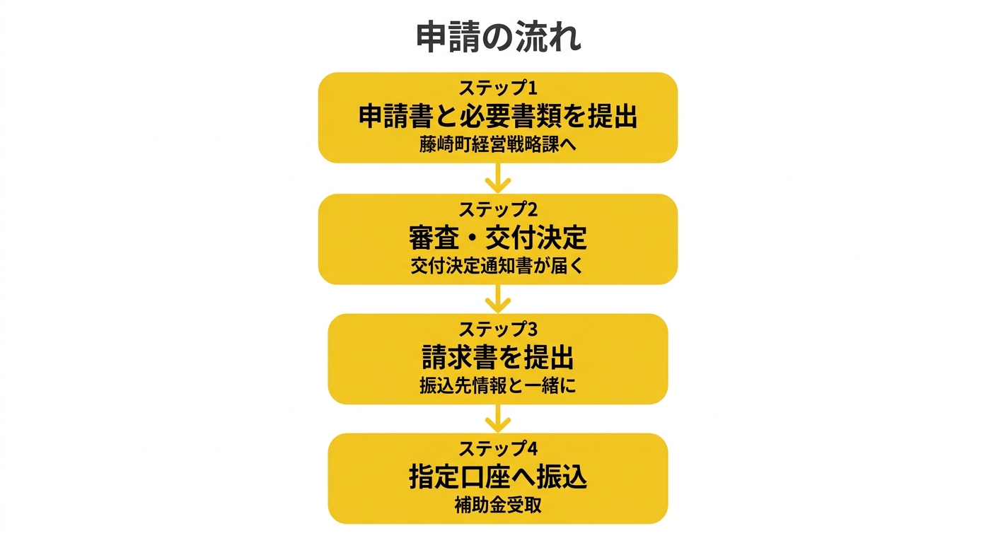 申請の流れ