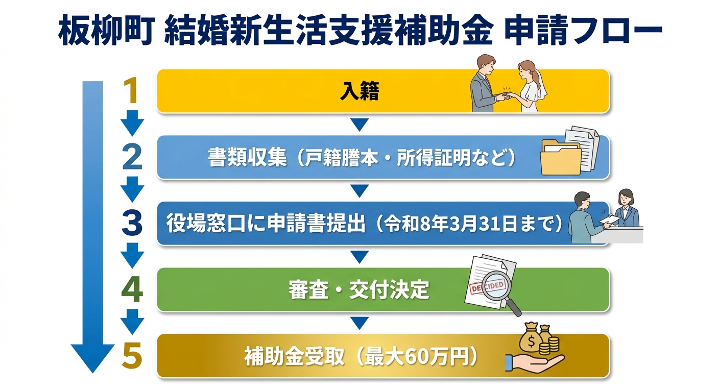板柳町 結婚新生活支援補助金 申請フロー