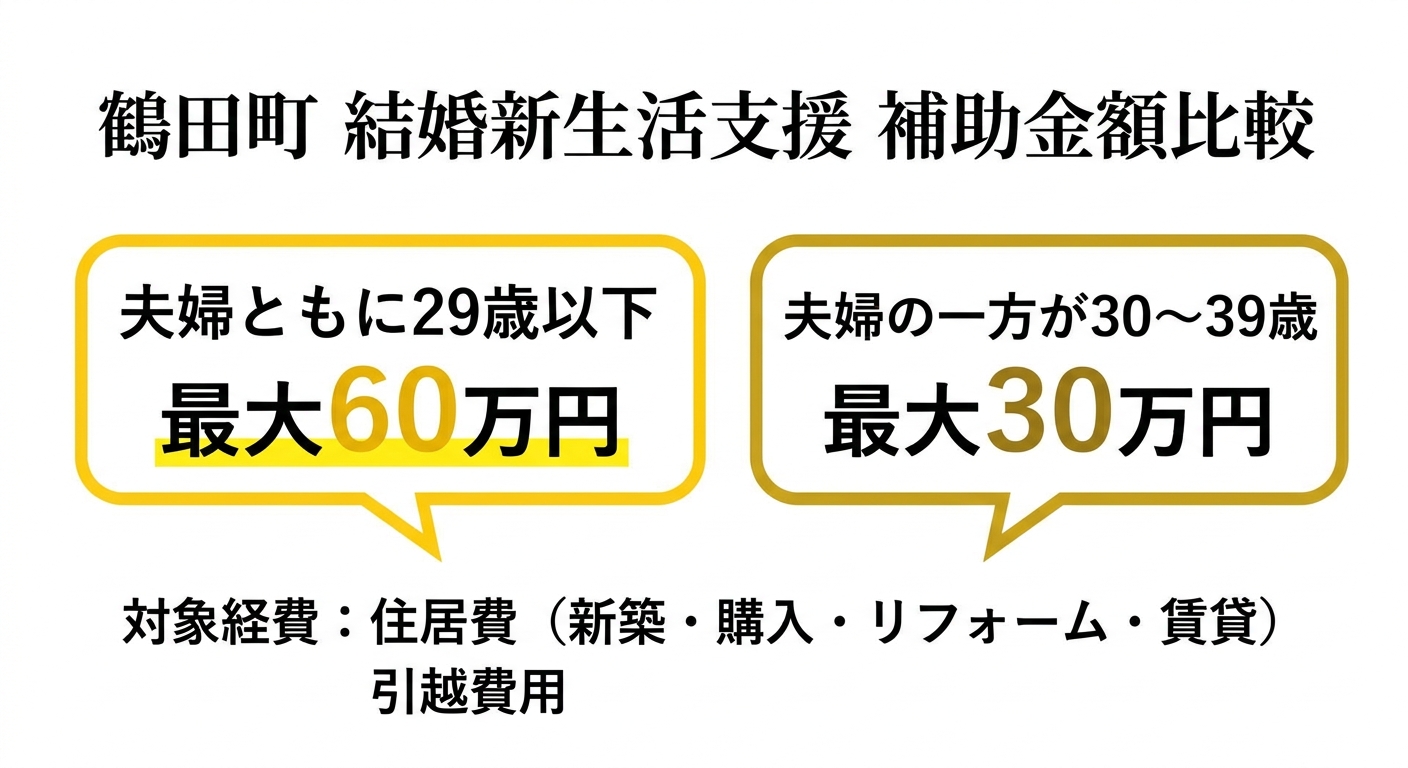 鶴田町 結婚新生活支援 補助金額比較