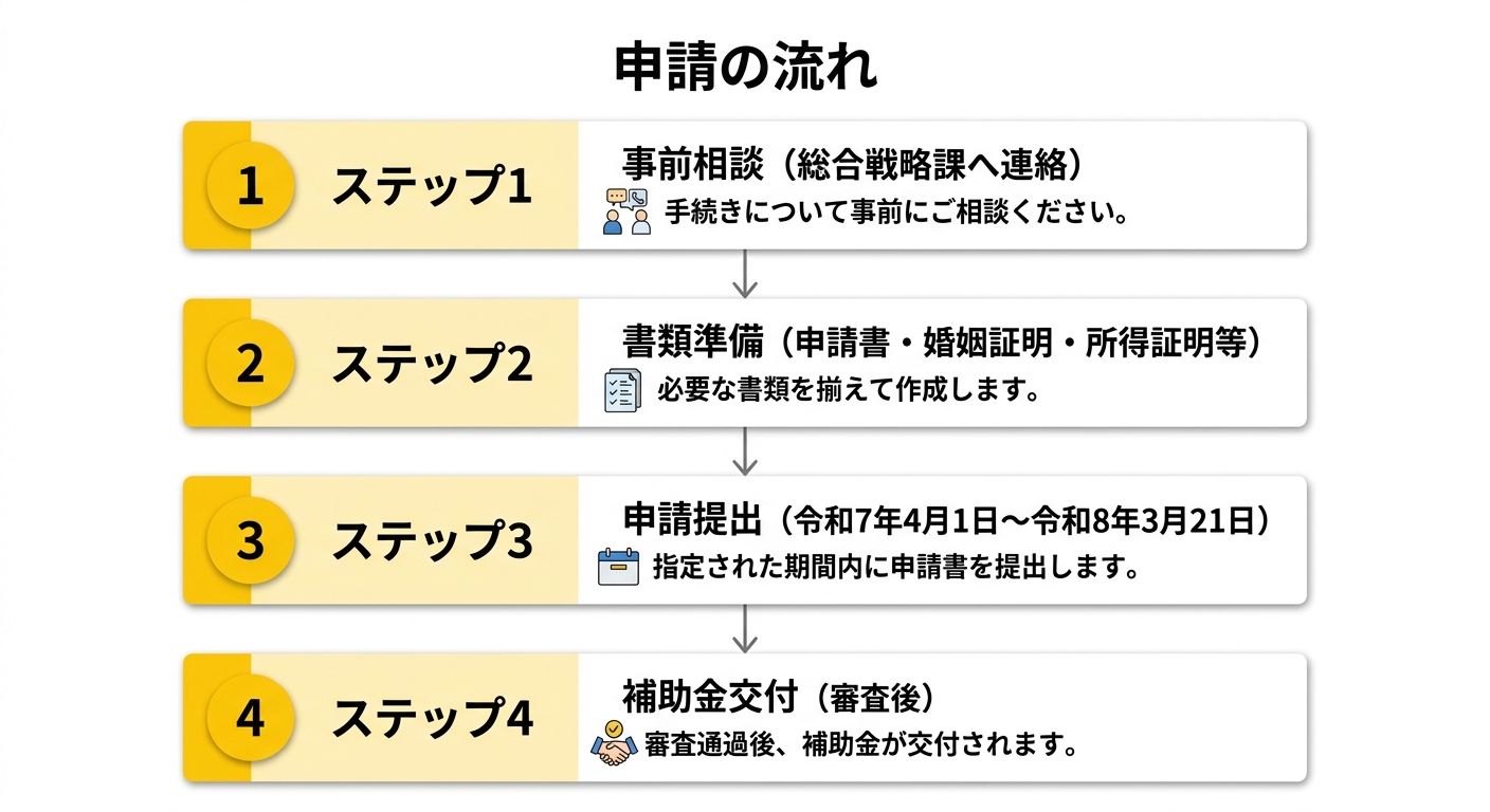 申請の流れ
