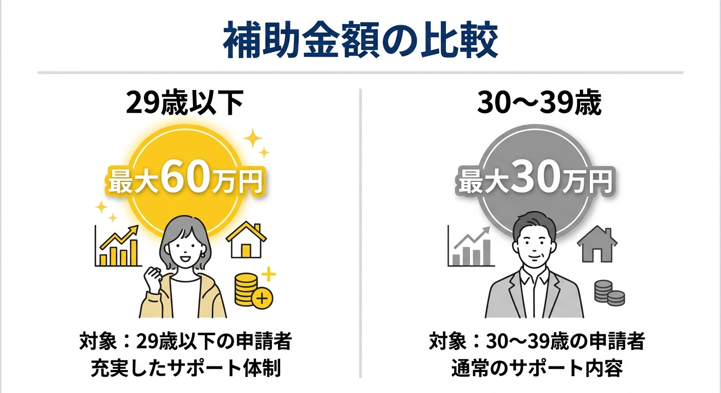 補助金額の比較表