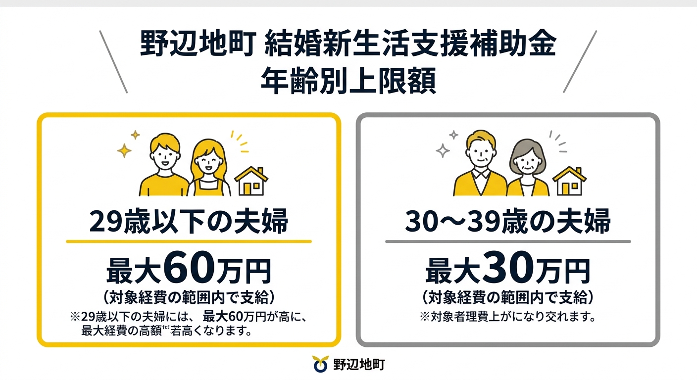 野辺地町 結婚新生活支援補助金 年齢別上限額の比較図