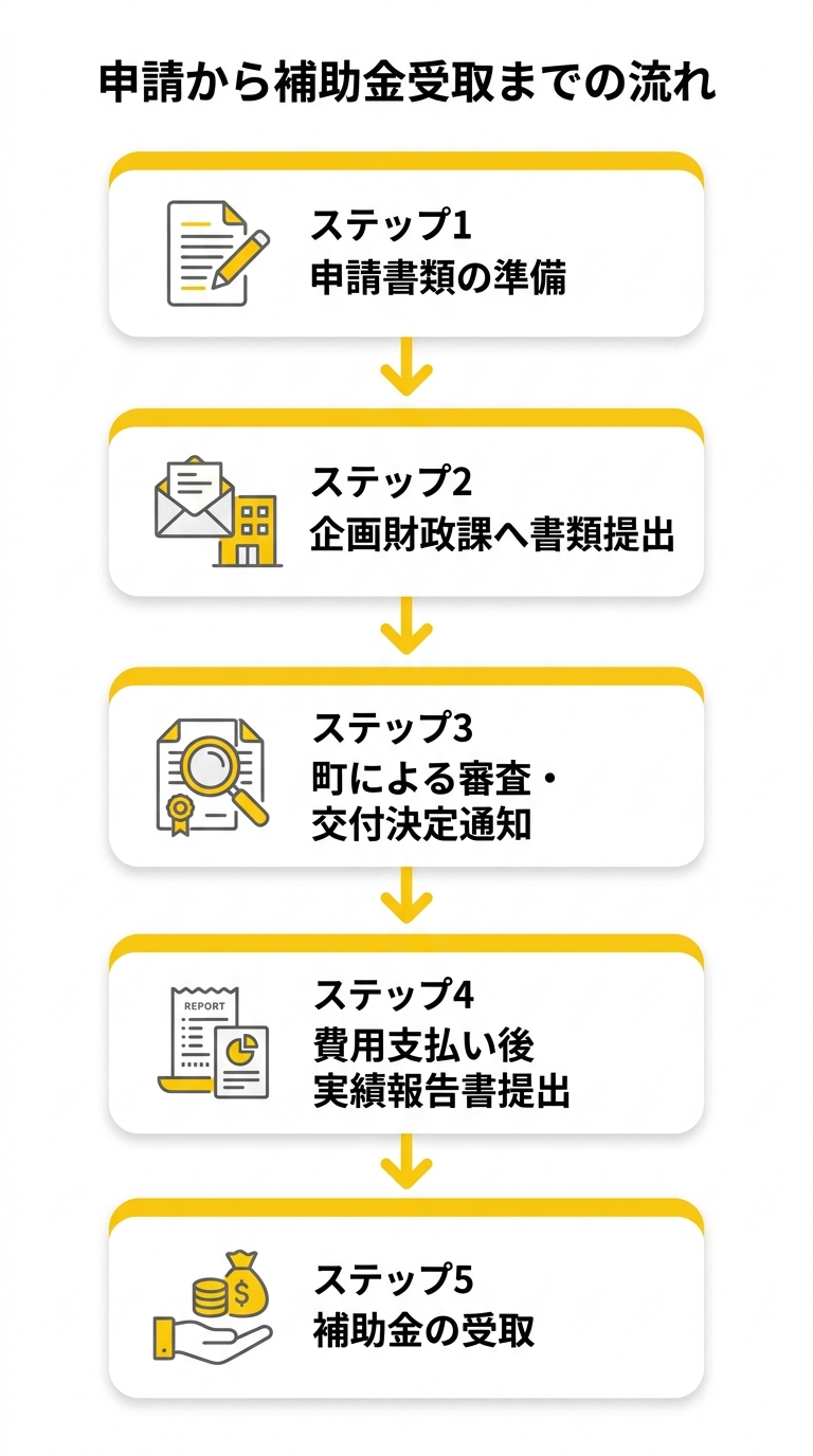 申請から補助金受取までの流れ