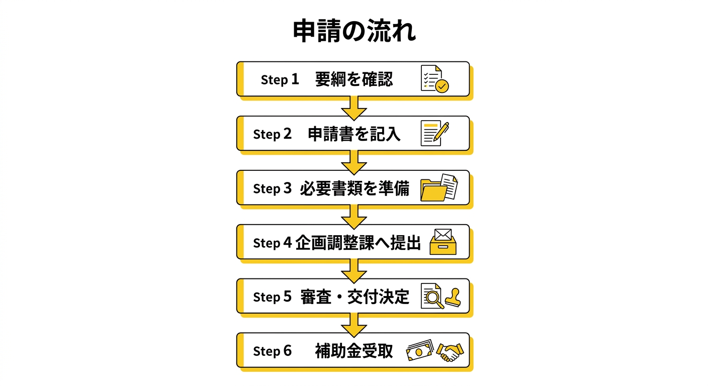 七戸町結婚新生活支援補助金 申請フロー図