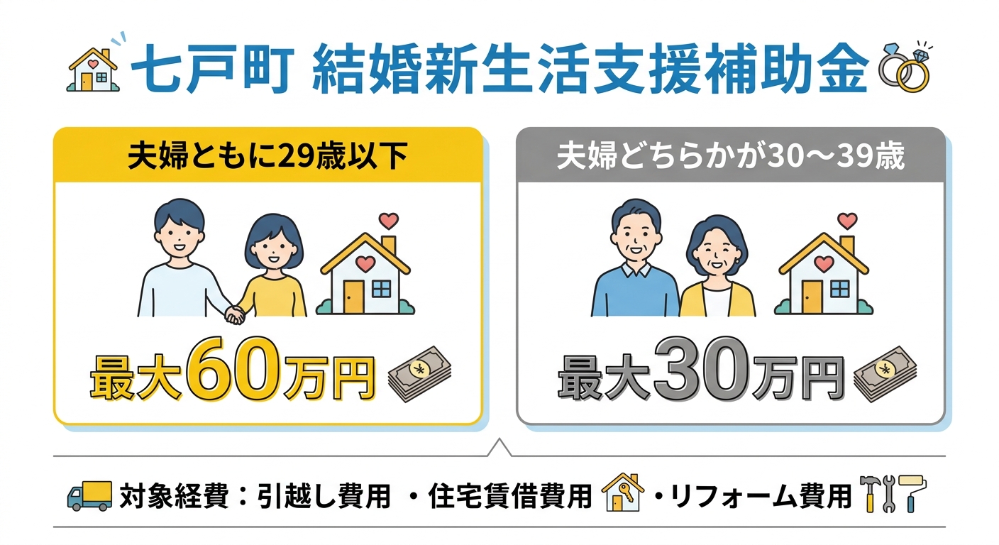 七戸町結婚新生活支援補助金 制度概要と補助額比較図